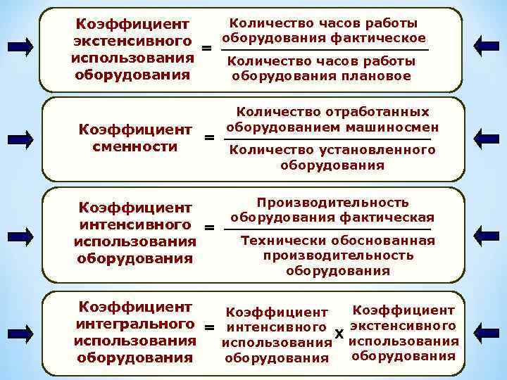 Количество часов работы Коэффициент оборудования фактическое экстенсивного = использования Количество часов работы оборудования плановое