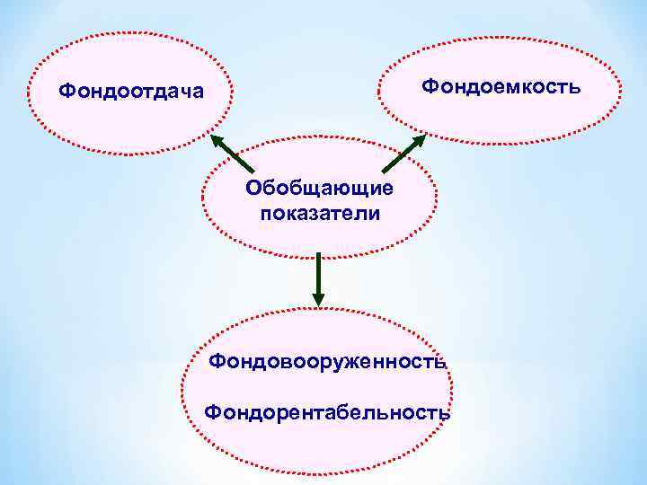 Фондоемкость Фондоотдача Обобщающие показатели Фондовооруженность Фондорентабельность 
