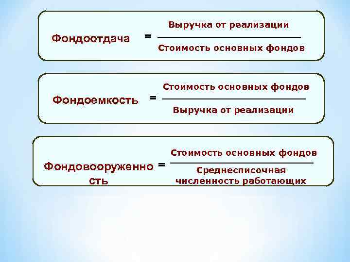 Фондоотдача Выручка от реализации = Фондоемкость = Стоимость основных фондов Выручка от реализации Стоимость