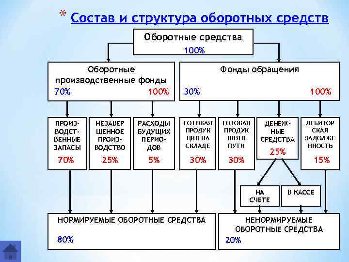 * Состав и структура оборотных средств Оборотные средства 100% Оборотные производственные фонды 70% 100%