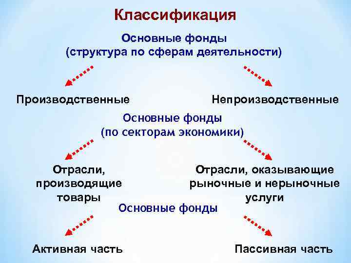 Классификация Основные фонды (структура по сферам деятельности) Производственные Непроизводственные Основные фонды (по секторам экономики)