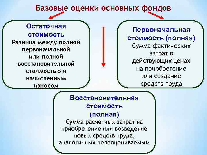 Базовые оценки основных фондов Остаточная стоимость Разница между полной первоначальной или полной восстановительной стоимостью