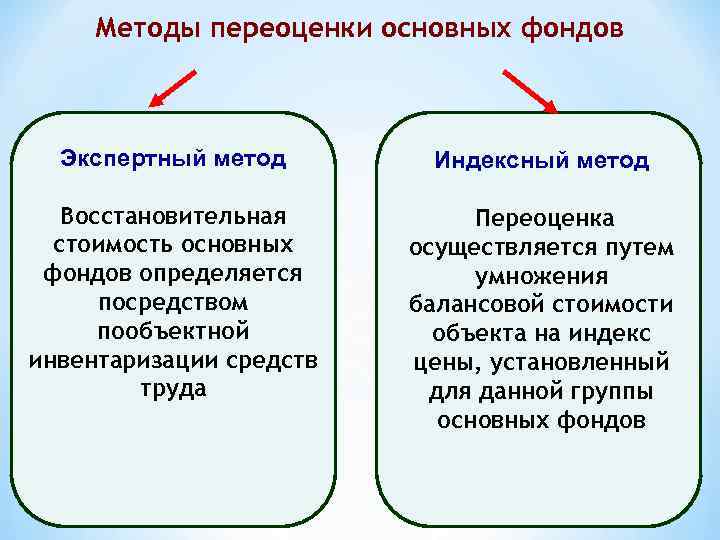 Методы переоценки основных фондов Экспертный метод Индексный метод Восстановительная стоимость основных фондов определяется посредством