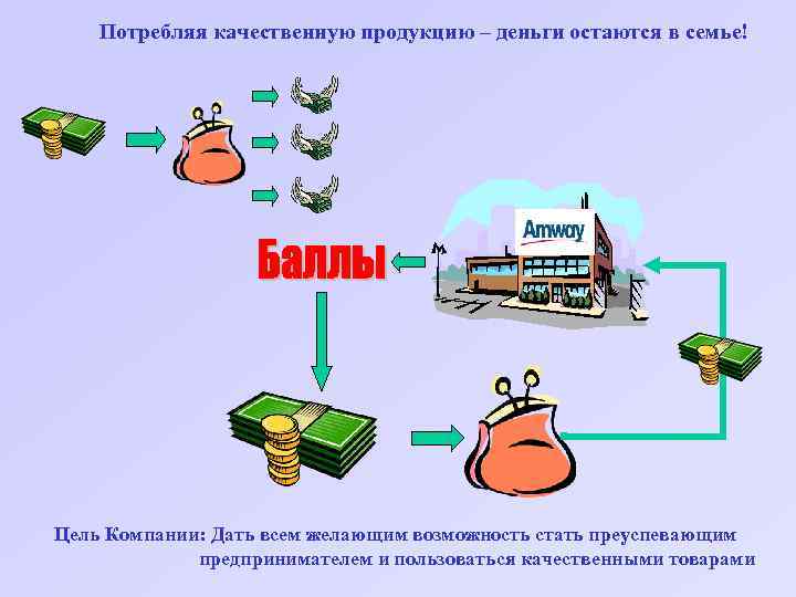 Потребляя качественную продукцию – деньги остаются в семье! Цель Компании: Дать всем желающим возможность