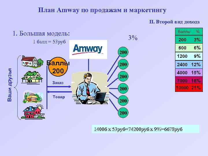 Маркетинг план амвей