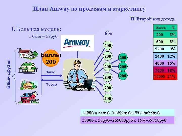 План Amway по продажам и маркетингу II. Второй вид дохода 1. Большая модель: 1