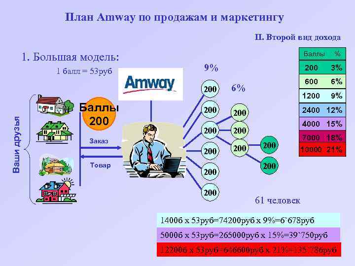 Схема бизнеса амвей