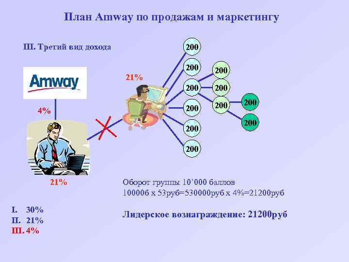 Маркетинг план amway план