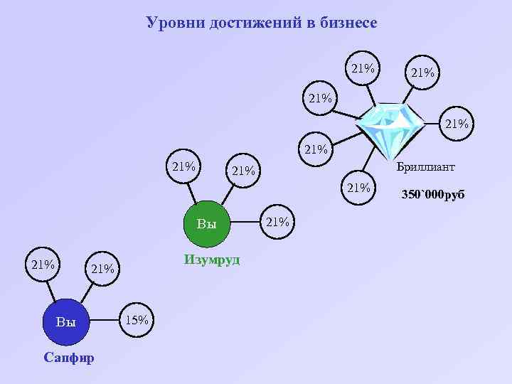 Уровни достижений в бизнесе 21% 21% 21% Бриллиант 21% Вы 21% Изумруд 21% Вы