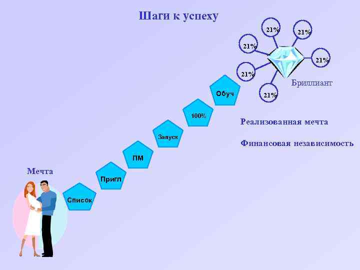 Шаги к успеху 21% 21% 21% Обуч 100% Запуск ПМ Мечта Пригл Список Бриллиант