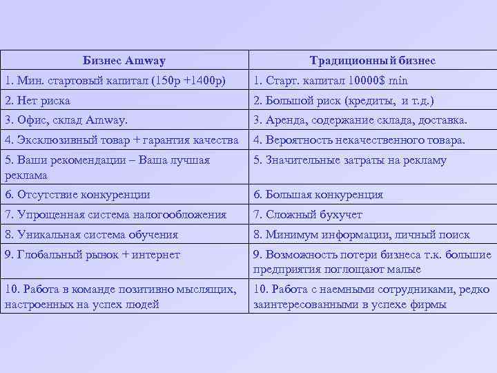 Бизнес Amway Традиционный бизнес 1. Мин. стартовый капитал (150 р +1400 р) 1. Старт.