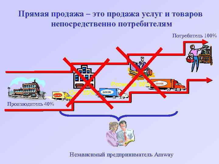 Продукции на прямую