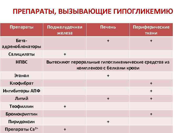 ПРЕПАРАТЫ, ВЫЗЫВАЮЩИЕ ГИПОГЛИКЕМИЮ Препараты Поджелудочная железа Салицилаты Периферические ткани + Бетаадреноблокаторы Печень + +