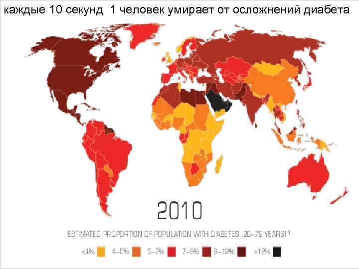 каждые 10 секунд 1 человек умирает от осложнений диабета 