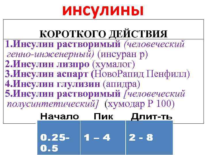 инсулины КОРОТКОГО ДЕЙСТВИЯ 1. Инсулин растворимый (человеческий генно-инженерный) (инсуран р) 2. Инсулин лизпро (хумалог)