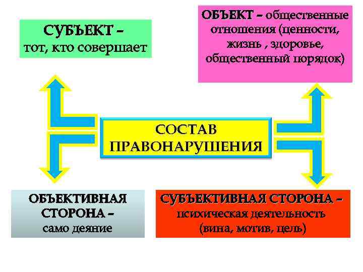 СУБЪЕКТ – тот, кто совершает ОБЪЕКТ – общественные отношения (ценности, жизнь , здоровье, общественный
