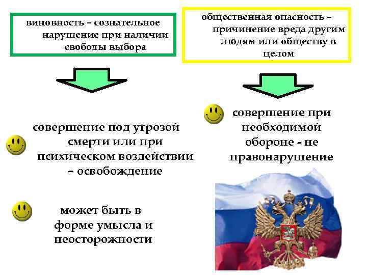 виновность – сознательное нарушение при наличии свободы выбора совершение под угрозой смерти или при