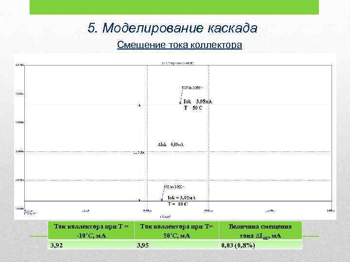 5. Моделирование каскада Смещение тока коллектора Ток коллектора при Т = -10˚С, м. А
