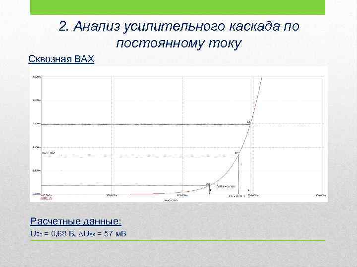 2. Анализ усилительного каскада по постоянному току Сквозная ВАХ Расчетные данные: U 0 b