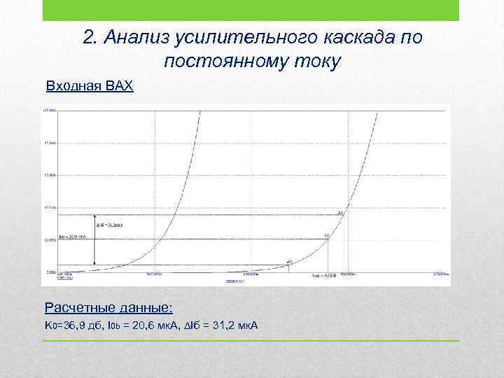 2. Анализ усилительного каскада по постоянному току Входная ВАХ Расчетные данные: K 0=36, 9