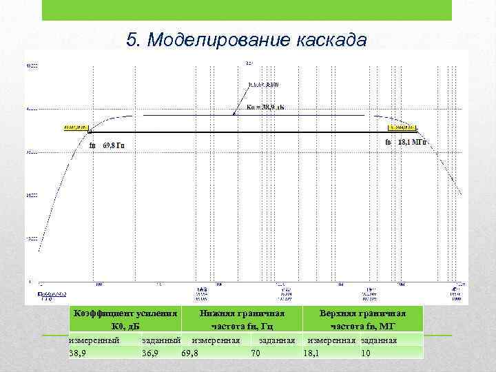 5. Моделирование каскада АЧХ усилительного каскада Коэффициент усиления Нижняя граничная Верхняя граничная К 0,