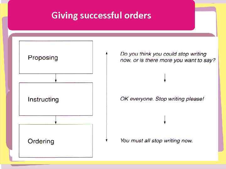 Giving successful orders Helping the group to work together THE OPPOSITE COWLEY SUE Remember