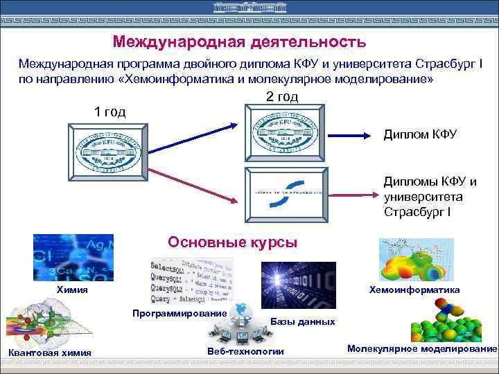 Международная деятельность Международная программа двойного диплома КФУ и университета Страсбург I по направлению «Хемоинформатика