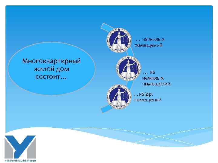  … из жилых помещений Многоквартирный жилой дом состоит… … из нежилых помещений …из