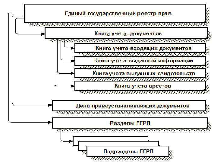 Правила реестра. Состав ЕГРН схема. Структура единого государственного реестра недвижимости. Из чего состоит реестр объектов недвижимости. Структура ЕГРН схема.