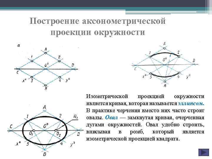 Как нарисовать круг в аксонометрии