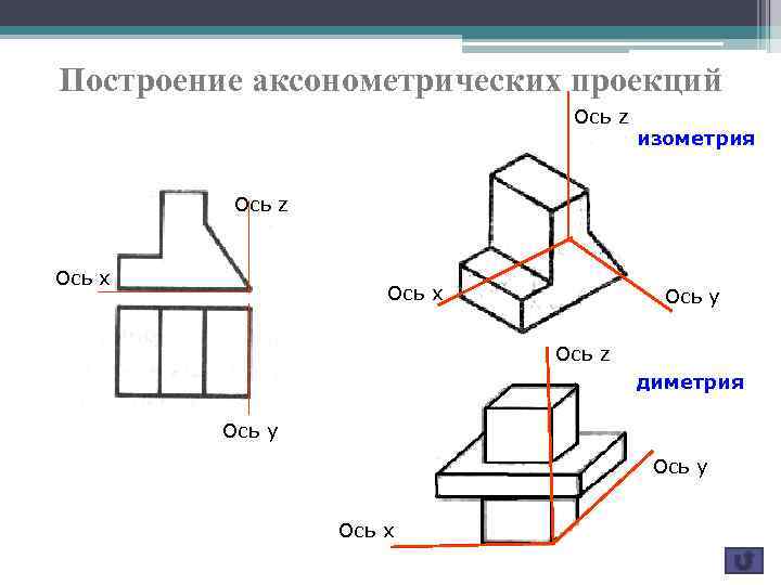 Ось проекций oy это