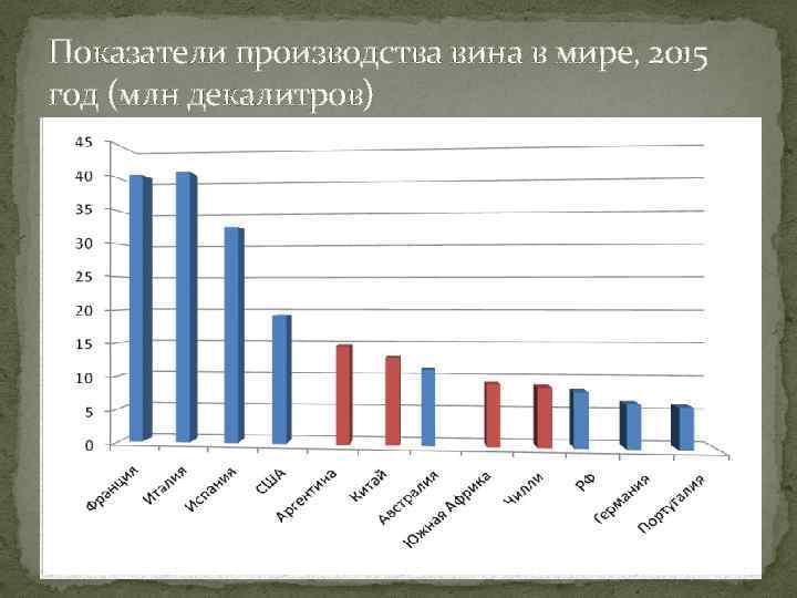 Показатели производства вина в мире, 2015 год (млн декалитров) 