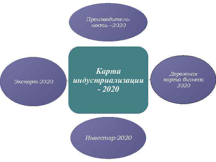 3 Производительность – 2020 Экспорт-2020 Карта индустриализации - 2020 Инвестор-2020 Дорожная карта бизнеса 2020