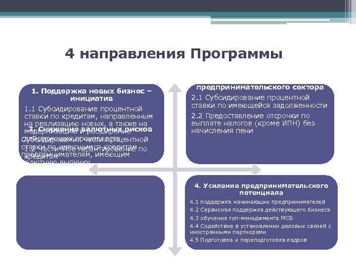 4 направления Программы 1. Поддержка новых бизнес – инициатив 1. 1 Субсидирование процентной ставки