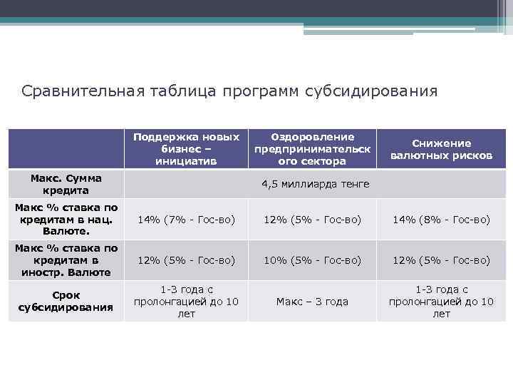 Сравнительная таблица программ субсидирования Поддержка новых бизнес – инициатив Макс. Сумма кредита Оздоровление предпринимательск