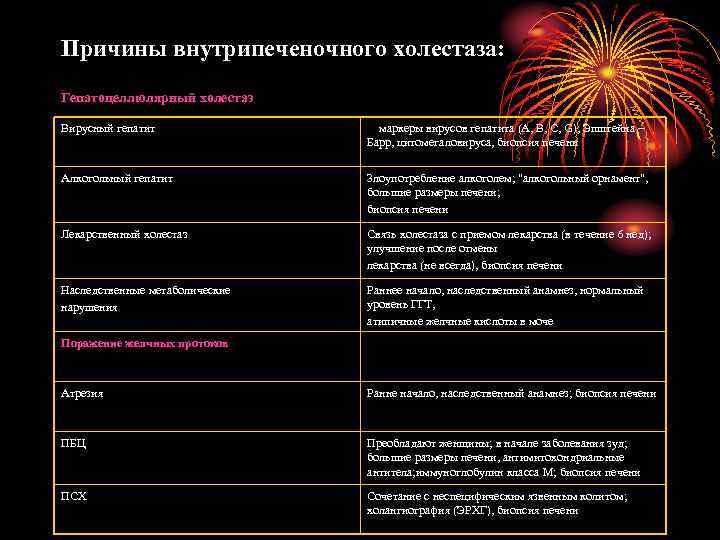 Причины внутрипеченочного холестаза: Гепатоцеллюлярный холестаз Вирусный гепатит маркеры вирусов гепатита (A, B, C, G),