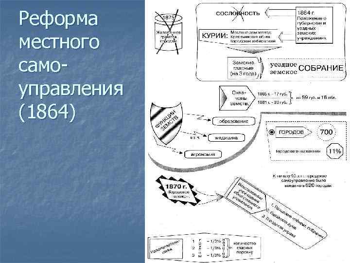 Реформа местного самоуправления (1864) 