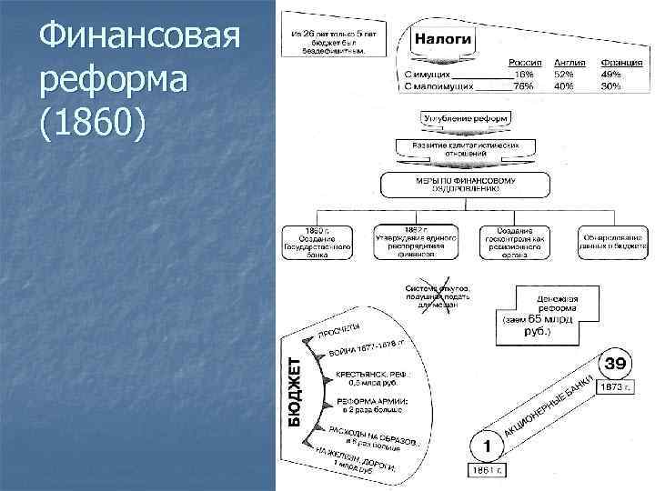 Финансовая реформа (1860) 