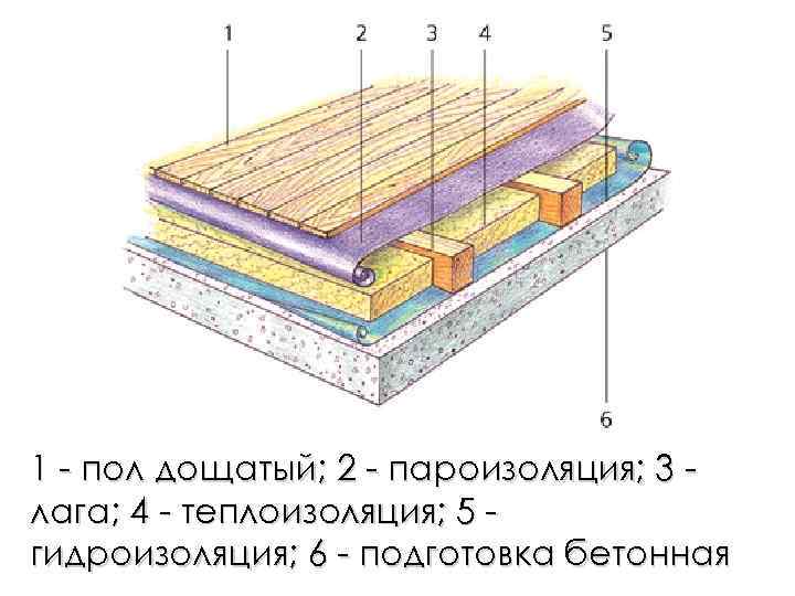 1 - пол дощатый; 2 - пароизоляция; 3 лага; 4 - теплоизоляция; 5 гидроизоляция;