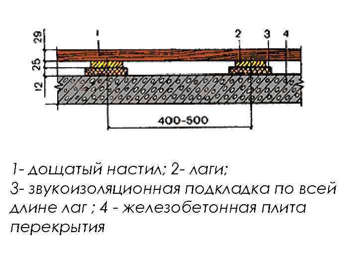 1 - дощатый настил; 2 - лаги; 3 - звукоизоляционная подкладка по всей длине