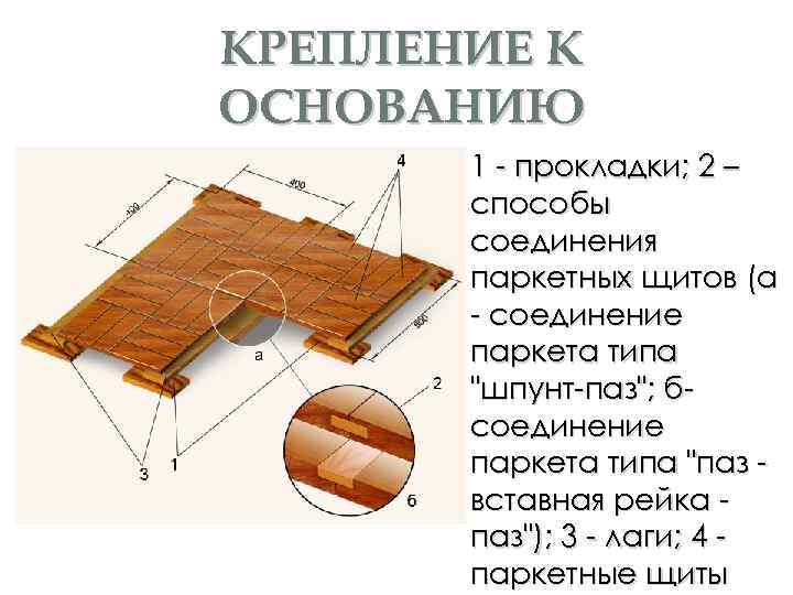 КРЕПЛЕНИЕ К ОСНОВАНИЮ 1 - прокладки; 2 – способы соединения паркетных щитов (а -