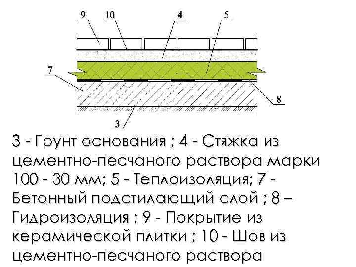 3 - Грунт основания ; 4 - Стяжка из цементно-песчаного раствора марки 100 -