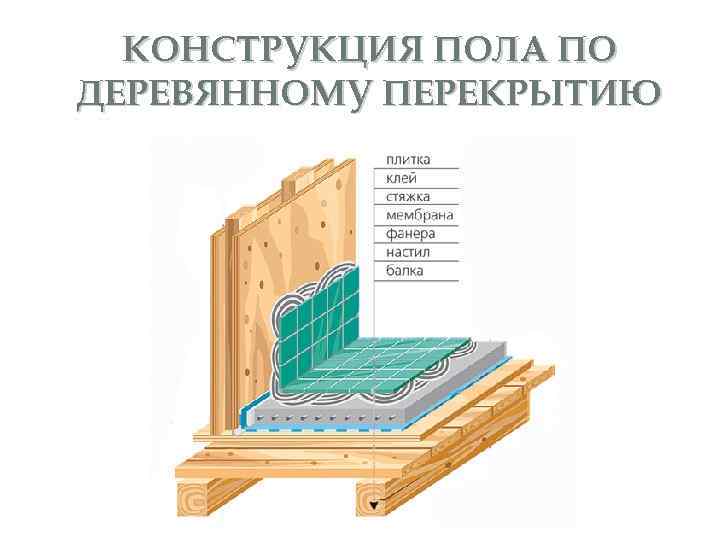 КОНСТРУКЦИЯ ПОЛА ПО ДЕРЕВЯННОМУ ПЕРЕКРЫТИЮ 