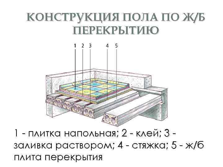 КОНСТРУКЦИЯ ПОЛА ПО Ж/Б ПЕРЕКРЫТИЮ 1 - плитка напольная; 2 - клей; 3 заливка