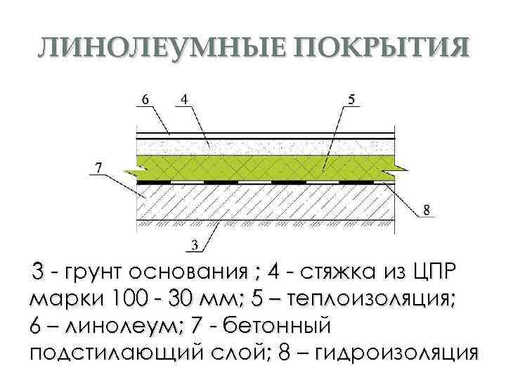 ЛИНОЛЕУМНЫЕ ПОКРЫТИЯ 3 - грунт основания ; 4 - стяжка из ЦПР марки 100