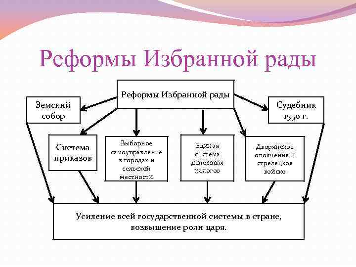 Реформы Избранной рады Земский собор Система приказов Выборное самоуправление в городах и сельской местности