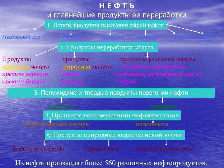 НЕФТЬ и главнейшие продукты ее переработки 1. Легкие продукты перегонки сырой нефти Нефтяной газ