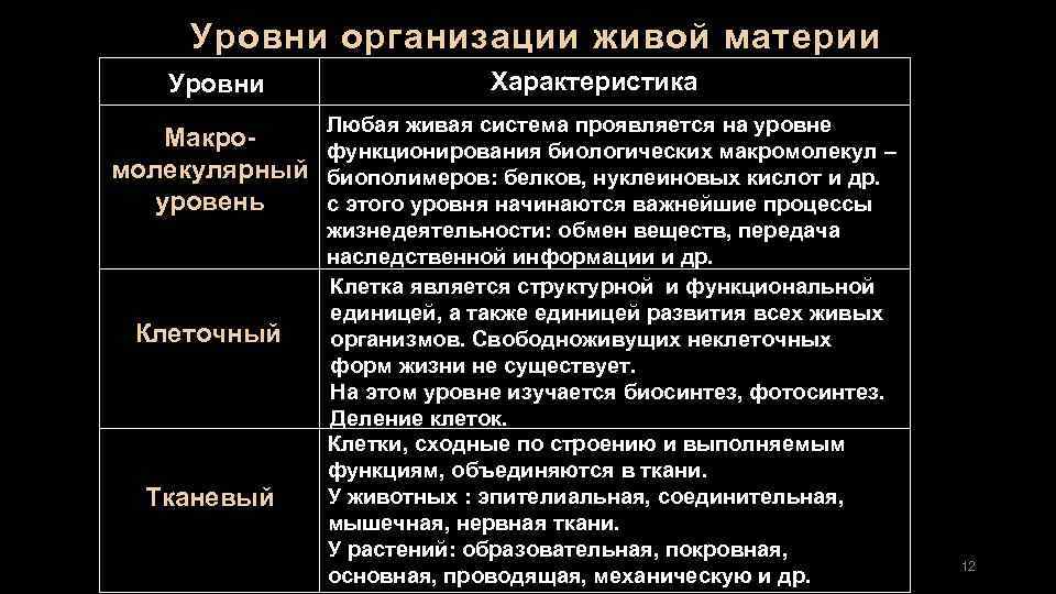 Уровни организации живой материи Уровни Макромолекулярный уровень Клеточный Тканевый Характеристика Любая живая система проявляется