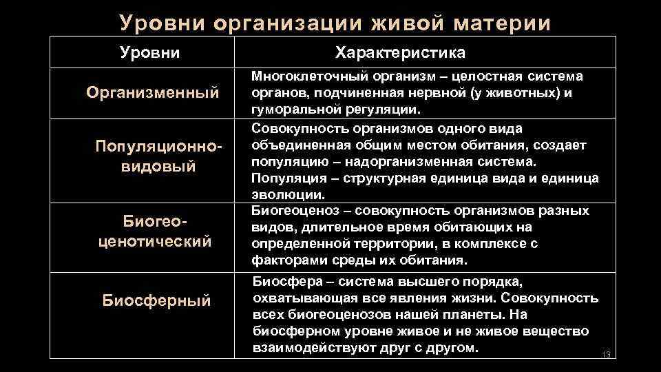 Уровни организации живой материи Уровни Организменный Популяционновидовый Биогеоценотический Биосферный Характеристика Многоклеточный организм – целостная