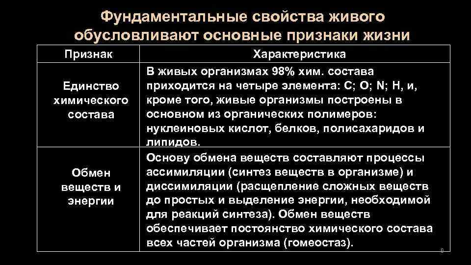 Фундаментальные свойства живого обусловливают основные признаки жизни Признак Единство химического состава Обмен веществ и